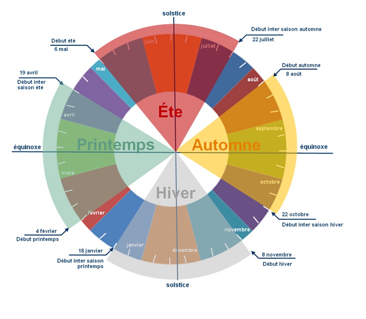 horloge saisons